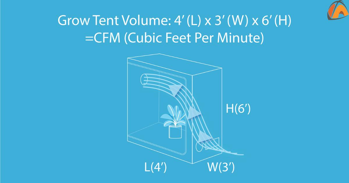 How To Calculate CFM For Grow Tent?